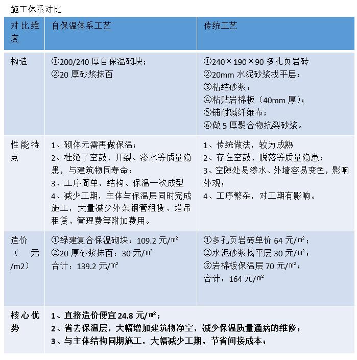 復(fù)合保溫砌塊,新型建材科技,保溫材料